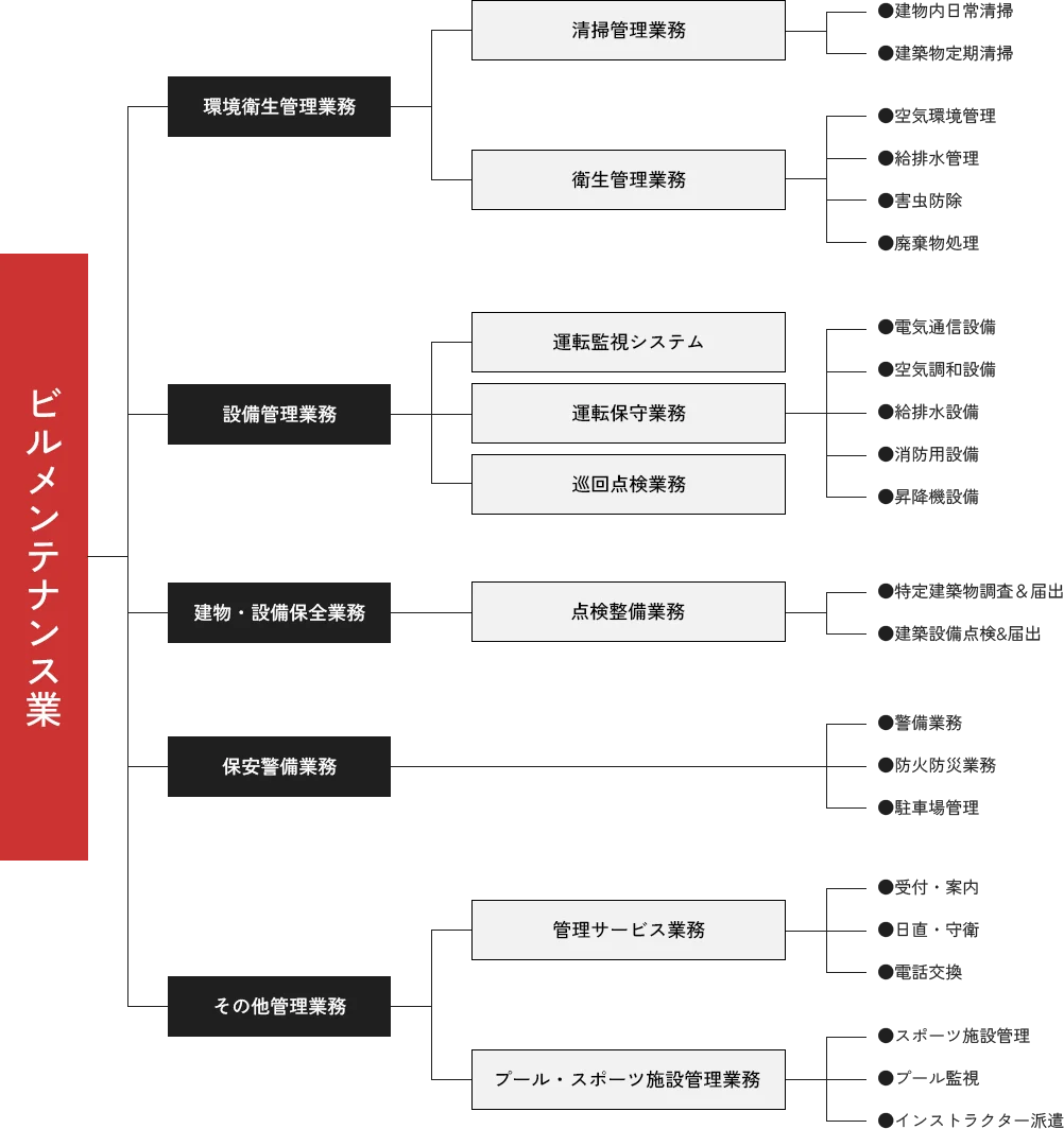 ビルメンテナンス業